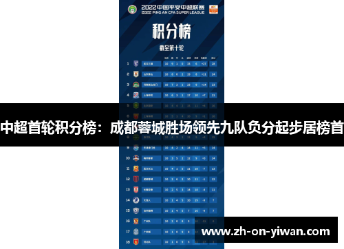 中超首轮积分榜：成都蓉城胜场领先九队负分起步居榜首